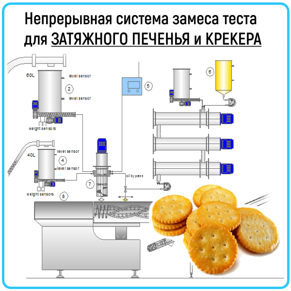 Непрерывный тестомес i2FOODS для крекера